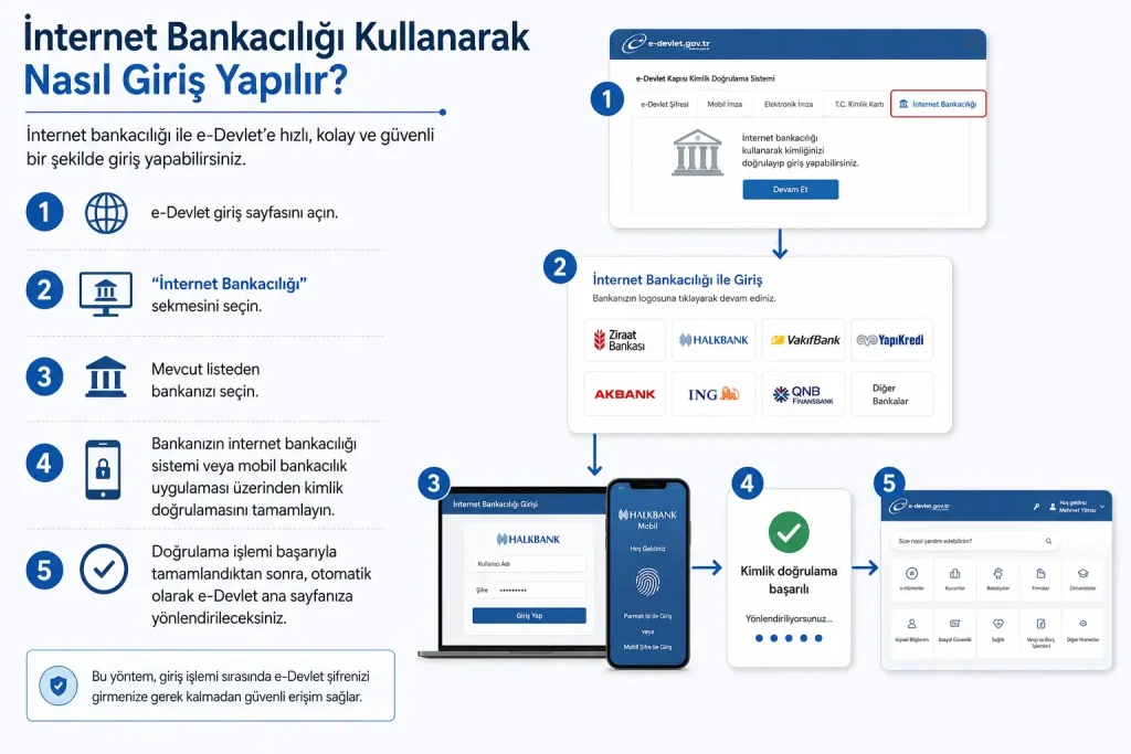 İnternet Bankacılığı Kullanarak Nasıl Giriş Yapılır?